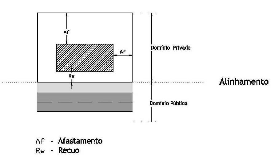 Alinhamento, afastamento e recuo