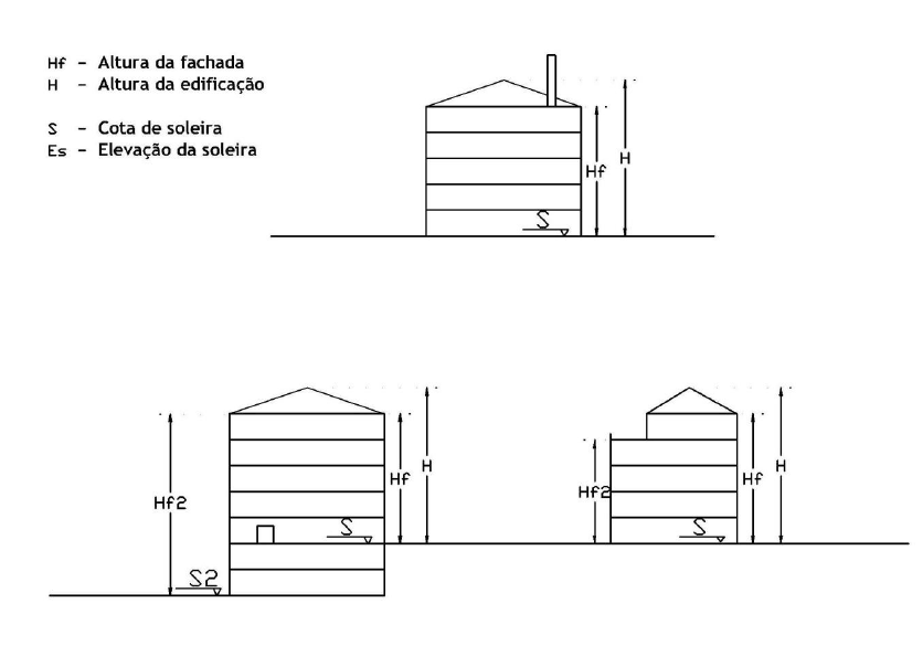 Altura de edificação e altura de fachada