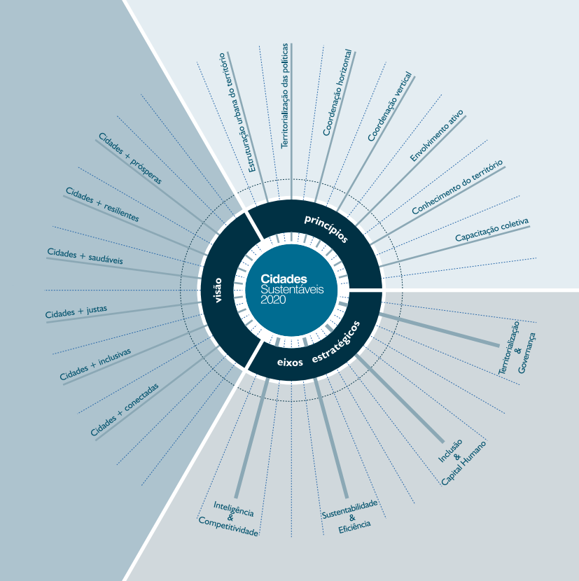 Cidades Sustentáveis 2020