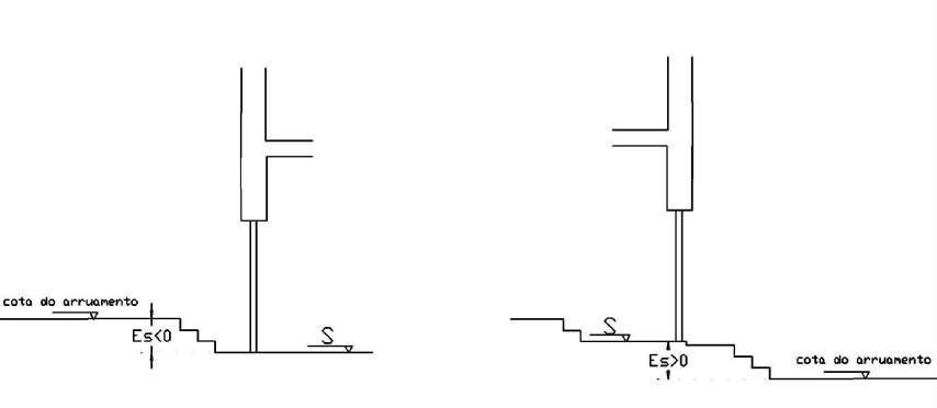 Cota de soleira e elevação de soleira (esquema)